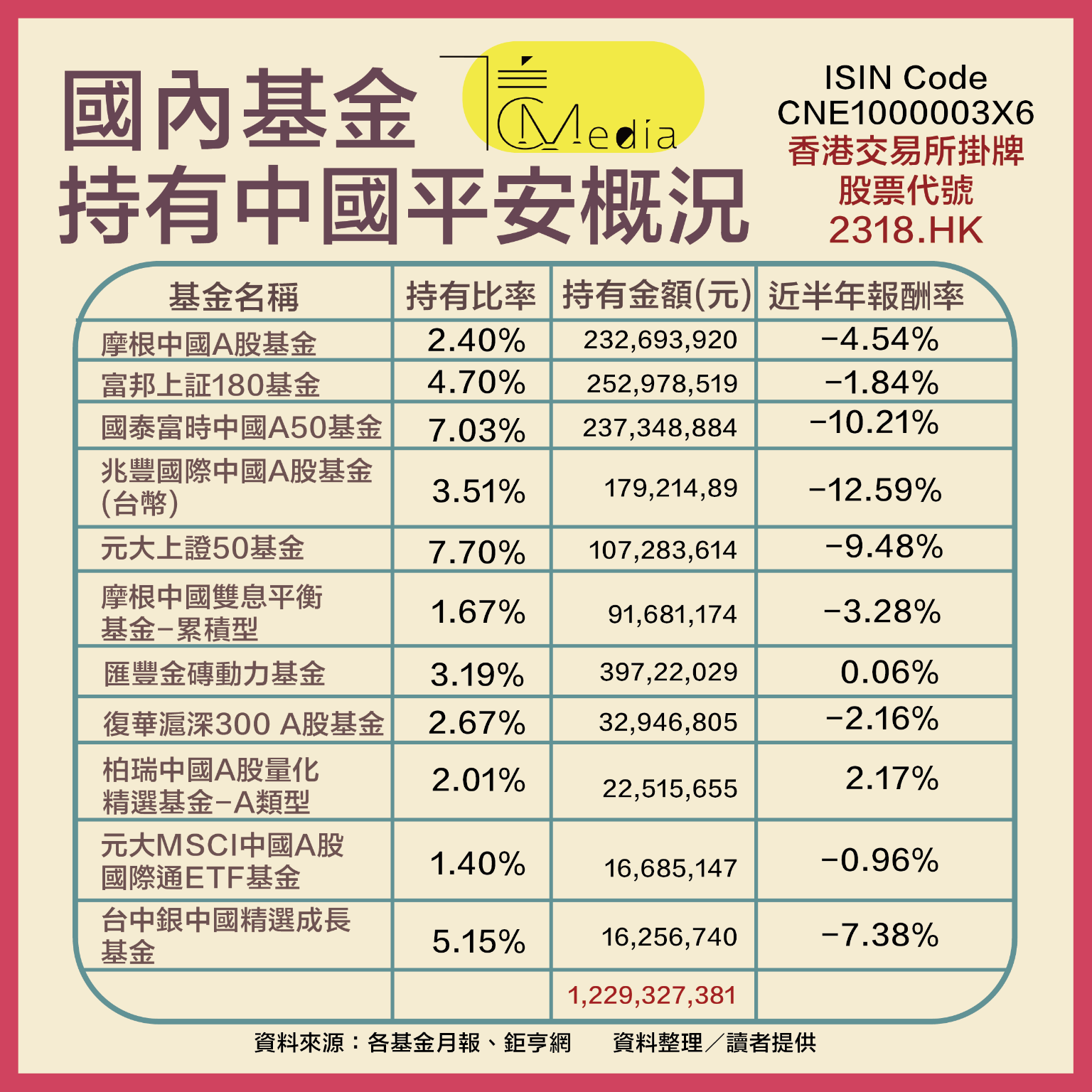 中國監管整肅4》小心你買的基金！中國平安不「平安」 台灣20檔基金持有近16億元部位| 信傳媒
