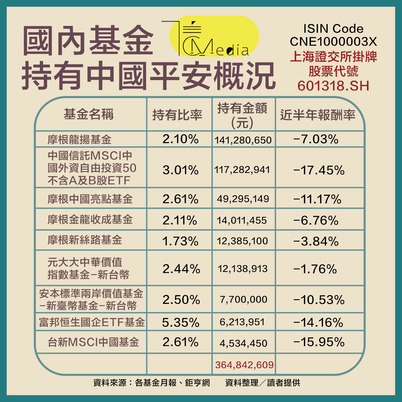 中國監管整肅4》小心你買的基金！中國平安不「平安」 台灣20檔基金持有近16億元部位| 信傳媒