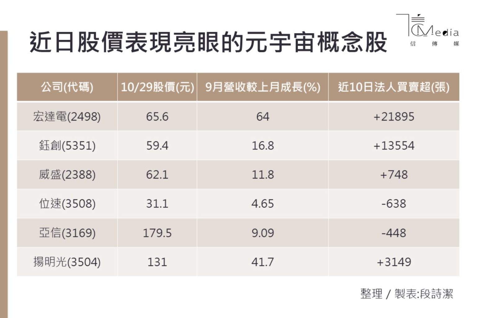 臉書宣布改名Meta》宏達電10天狂飆87.7％ 6檔元宇宙概念股一次掌握| 信傳媒