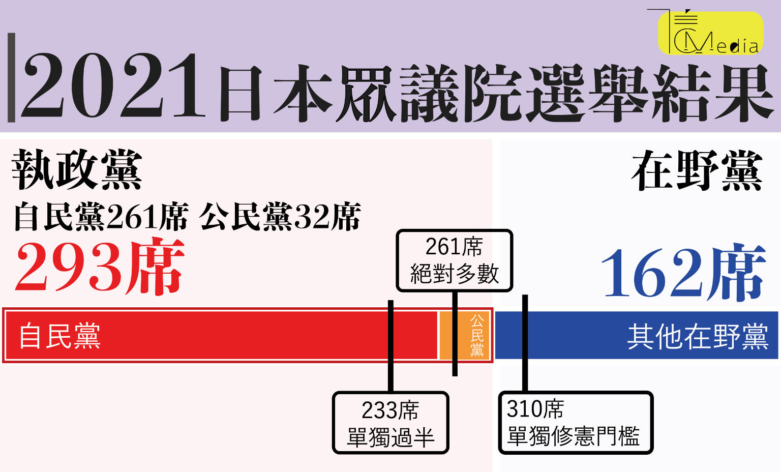 日本大選》自民黨單獨過半岸田守住執政優勢日本維新會成大贏家| 信傳媒