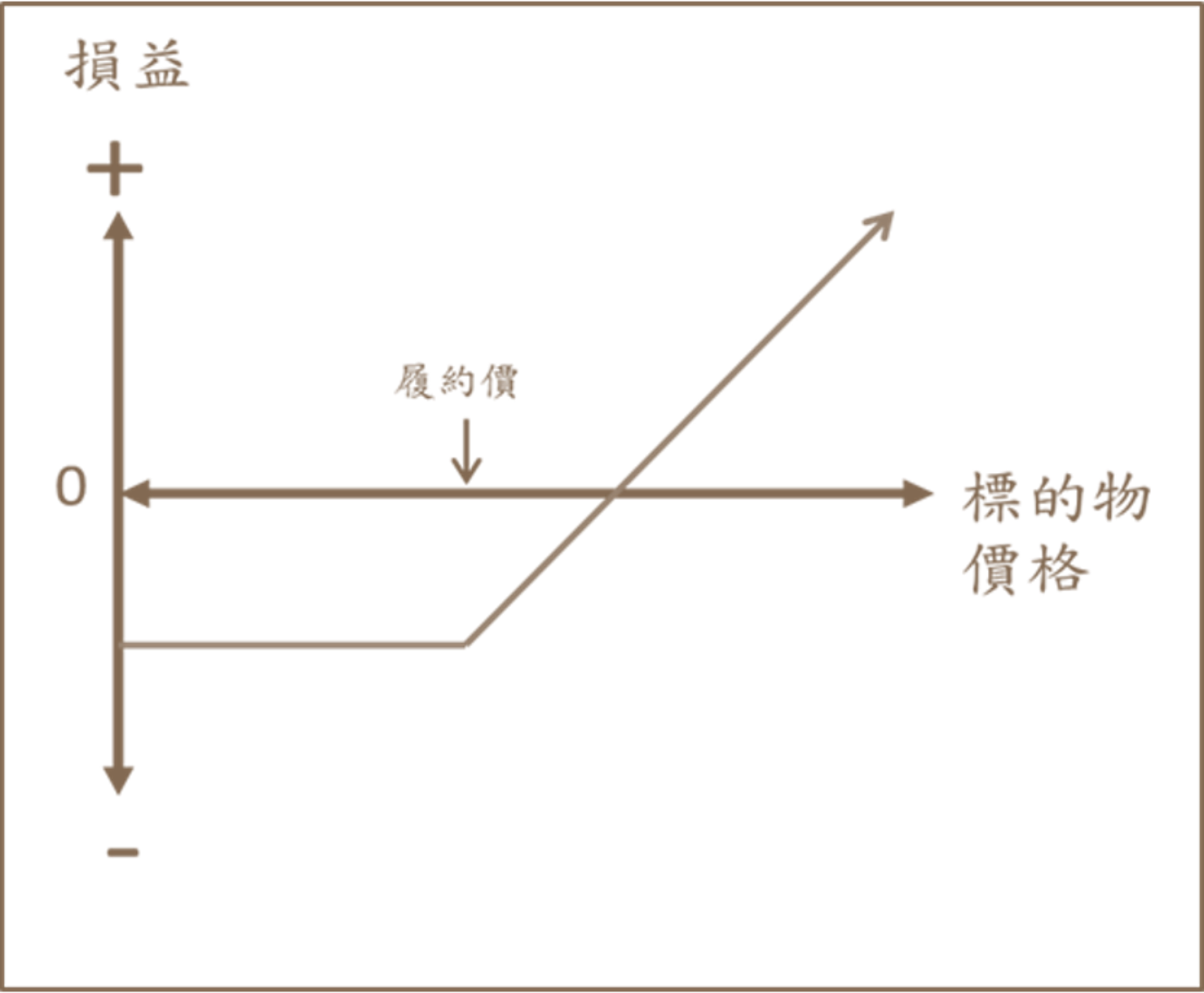 在看多或看空後勢時如何利用買進選擇權買權或賣權來獲利？ | 信傳媒