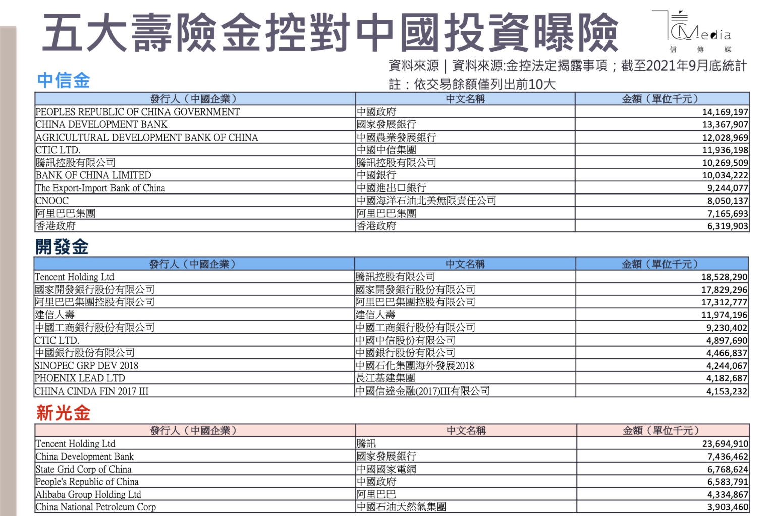 五大金控對中國投資上兆元》國泰第三季對騰訊、阿里縮手富邦重壓台積電1546億元| 信傳媒