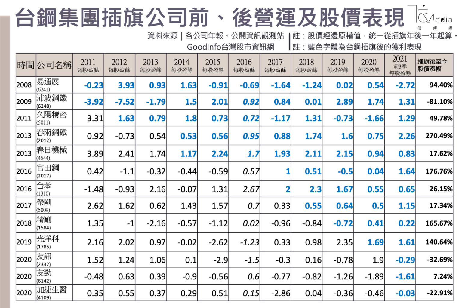 讓公司派聞風喪膽的「獵鷹」 一窺台鋼集團插旗13家公司歷年成績單| 信傳媒