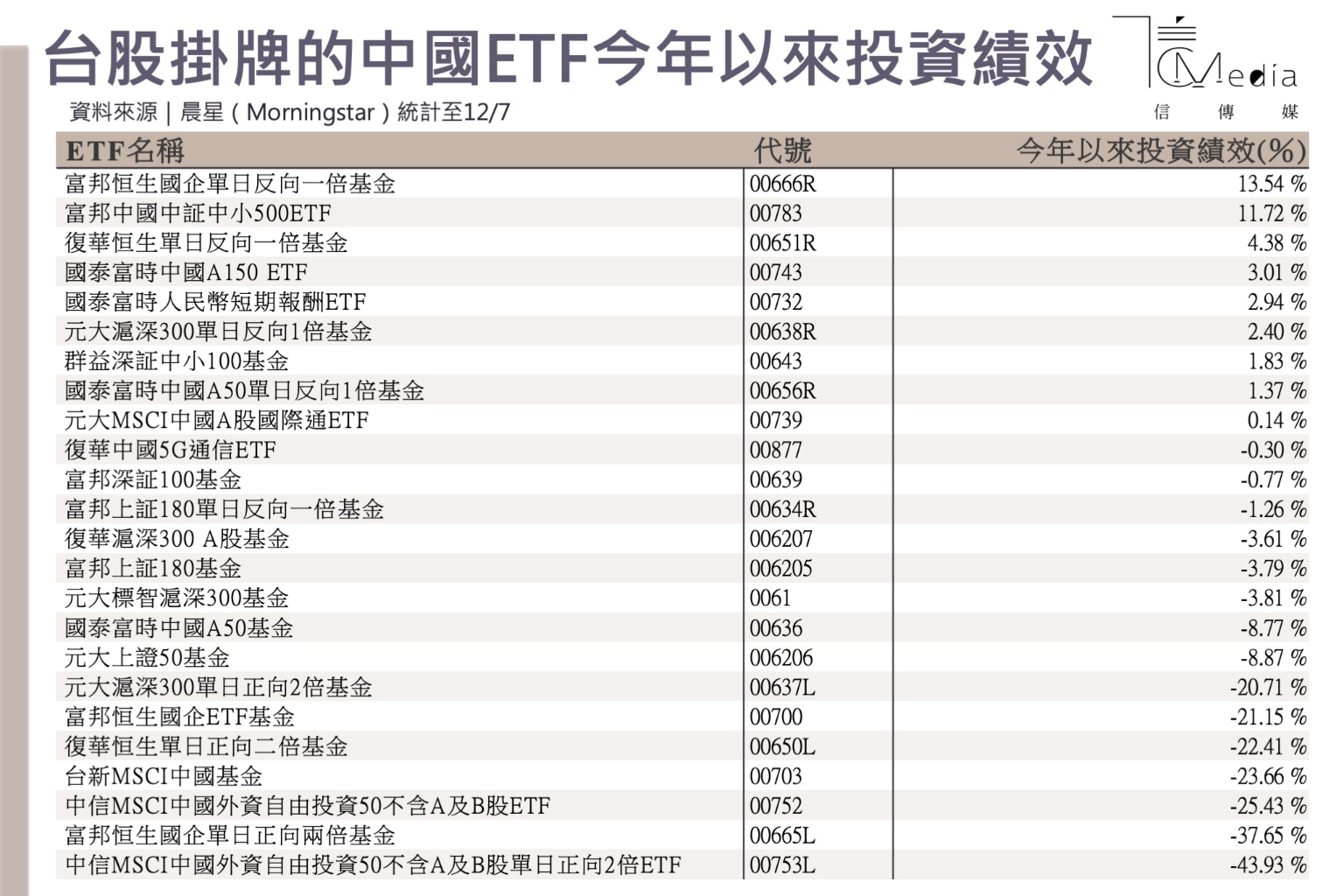 台灣發行的中國ETF被血洗這一檔今年跌幅超過4成最慘烈| 信傳媒