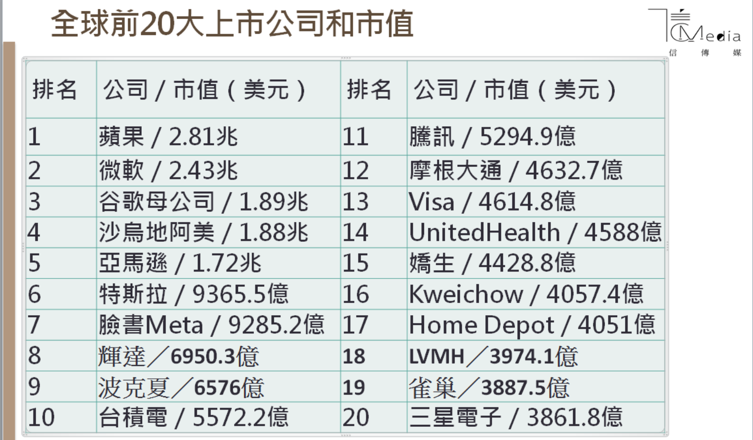 台積電擠進第10 監管風暴籠罩下中國企業跌出全球市值前10大排行| 信傳媒