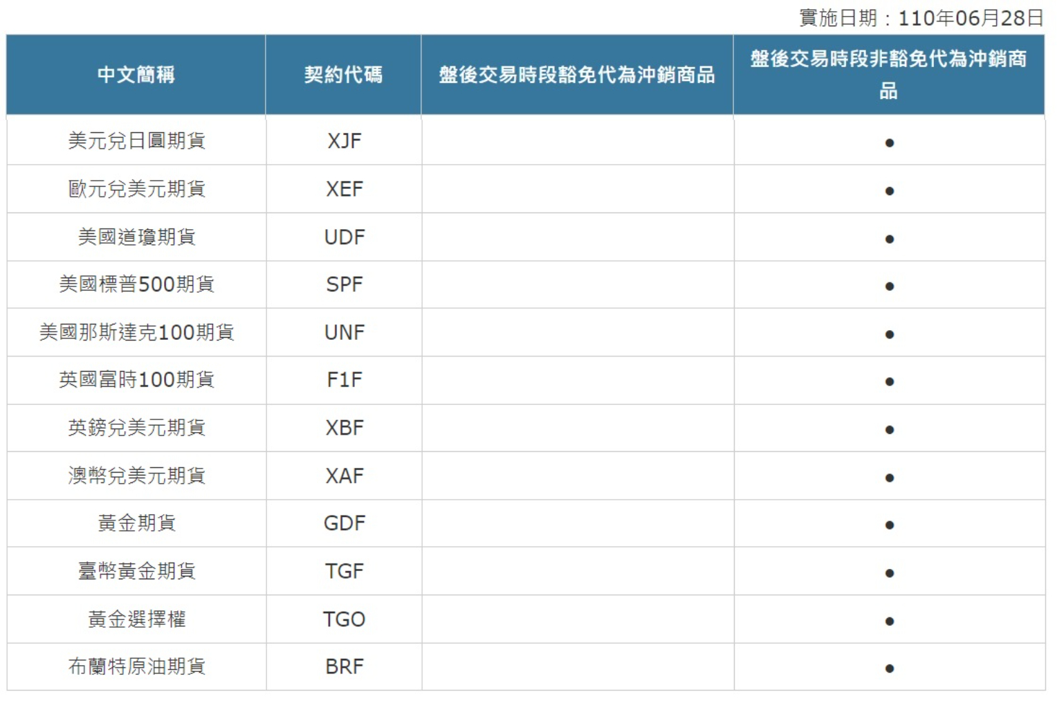 期貨盤後交易的豁免代為沖銷商品有這些熱門商品為何會有豁免商品？ | 信傳媒