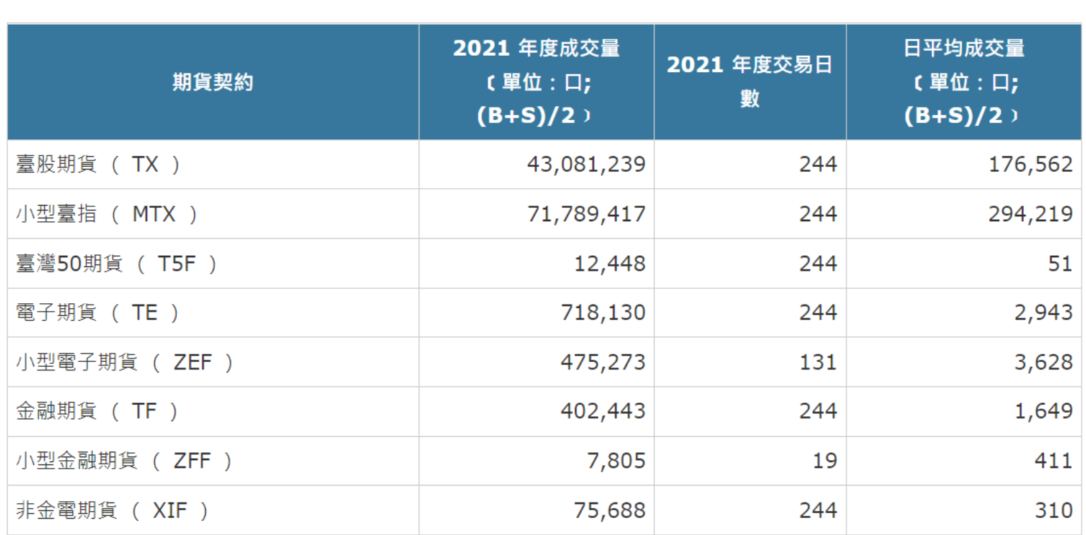 期貨資源》期貨小臺指、小電子期、小金融期貨提供交易人更低成本的參與市場指數| 信傳媒