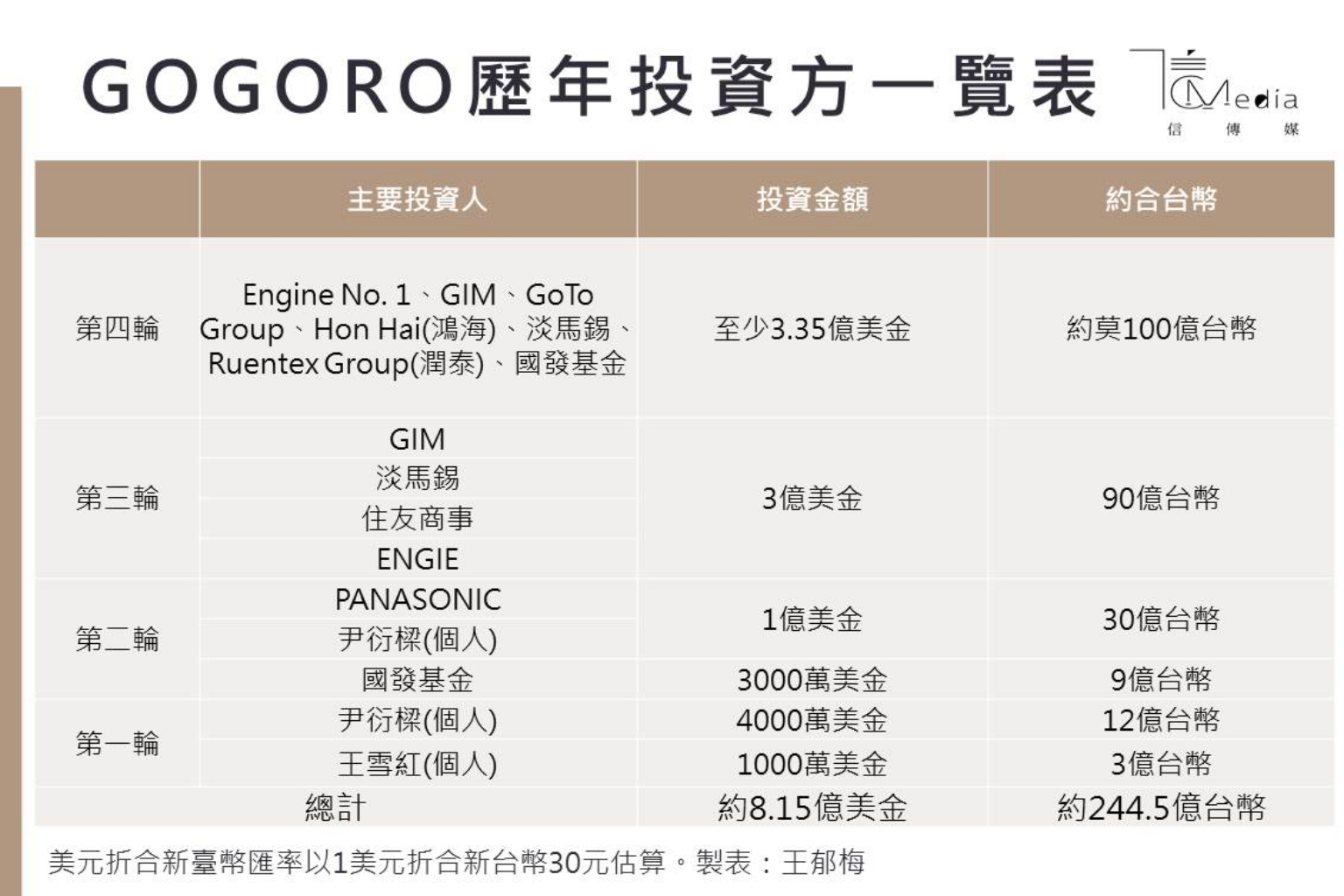 Gogoro掛牌爭議1》尹衍樑一路挺到底重量級投資方曝光借殼方與華為關係密切| 信傳媒