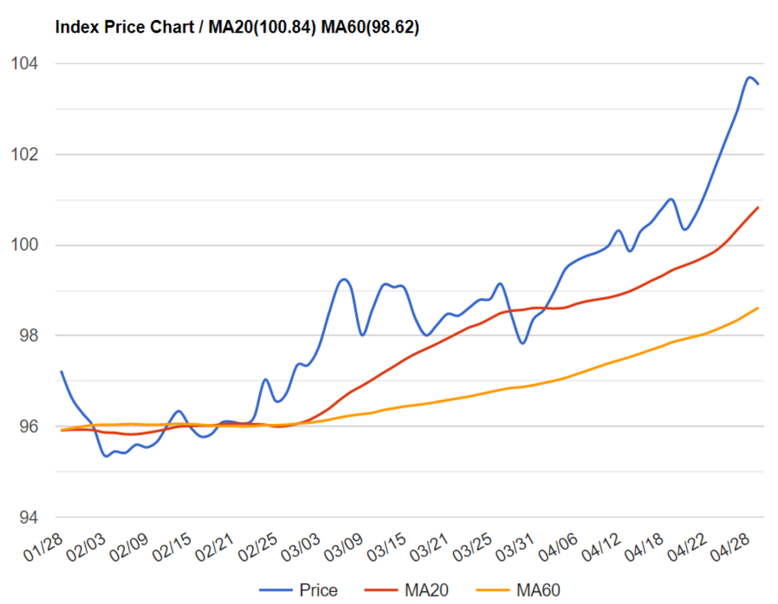 美元指數創20年新高》美元獨強走勢至少到第2季現在還適合布局美元嗎？ | 信傳媒