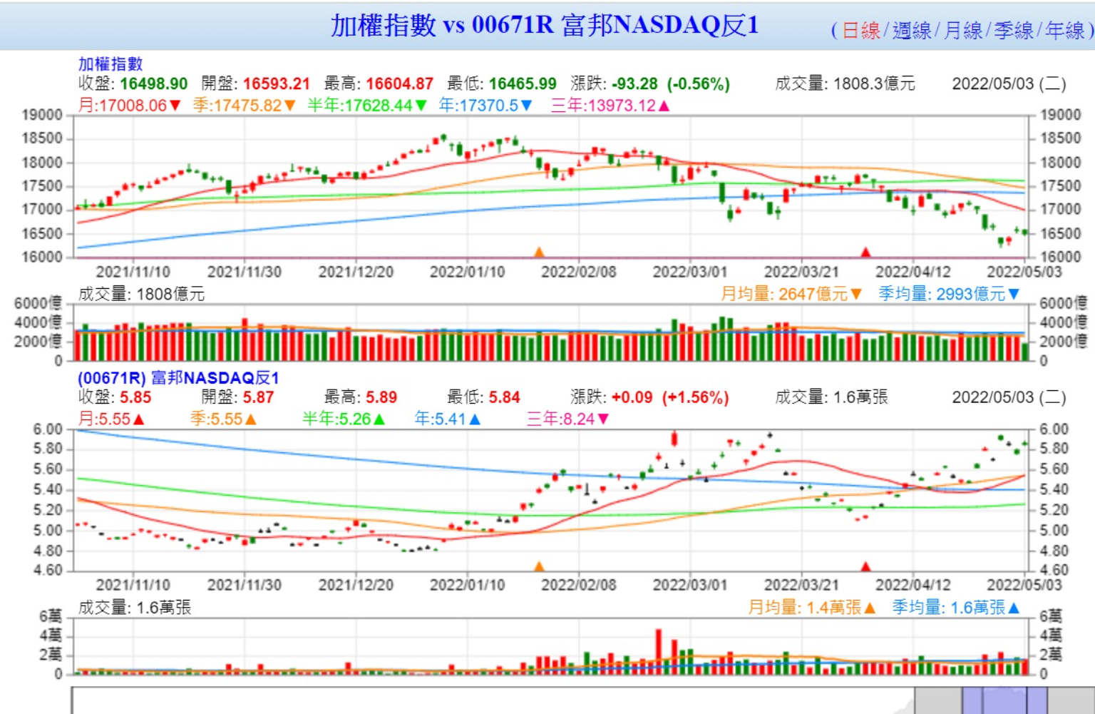 道瓊震盪拖累台股三大法人都靠這招讓美股越跌賺越多| 信傳媒