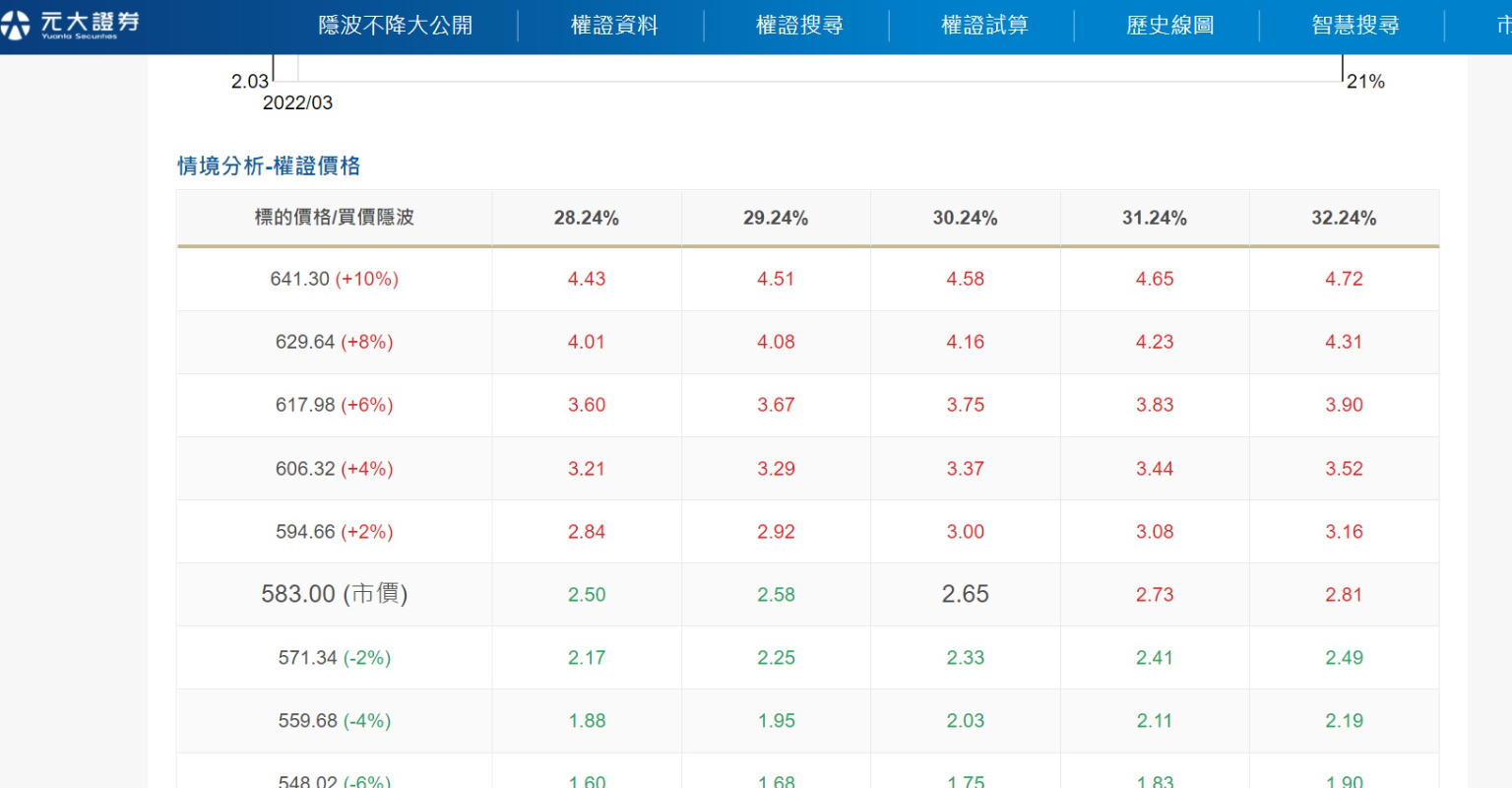 學習期貨》不能不知道的網站選擇權、認購權證都幫你算| 信傳媒