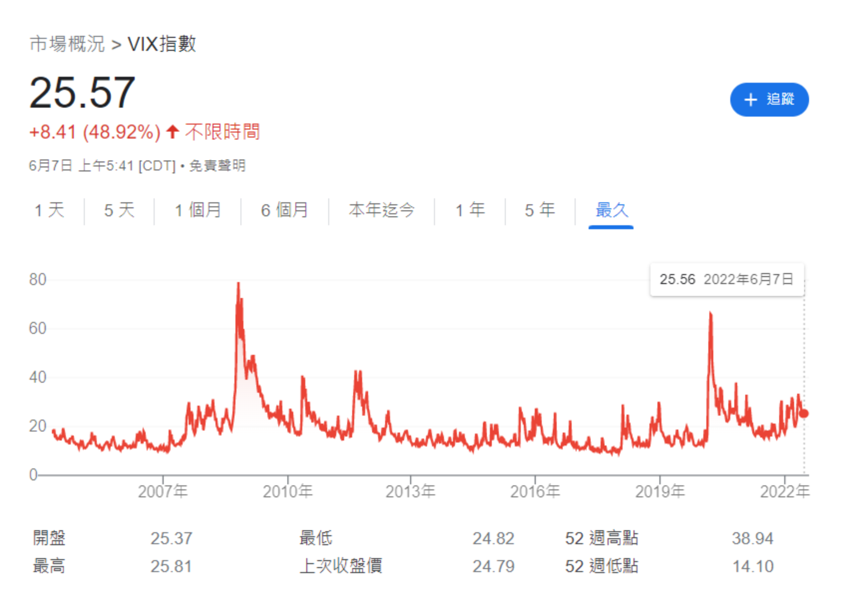 VIX指數又稱恐慌指數測量股市「血壓」高低的最佳指標| 信傳媒