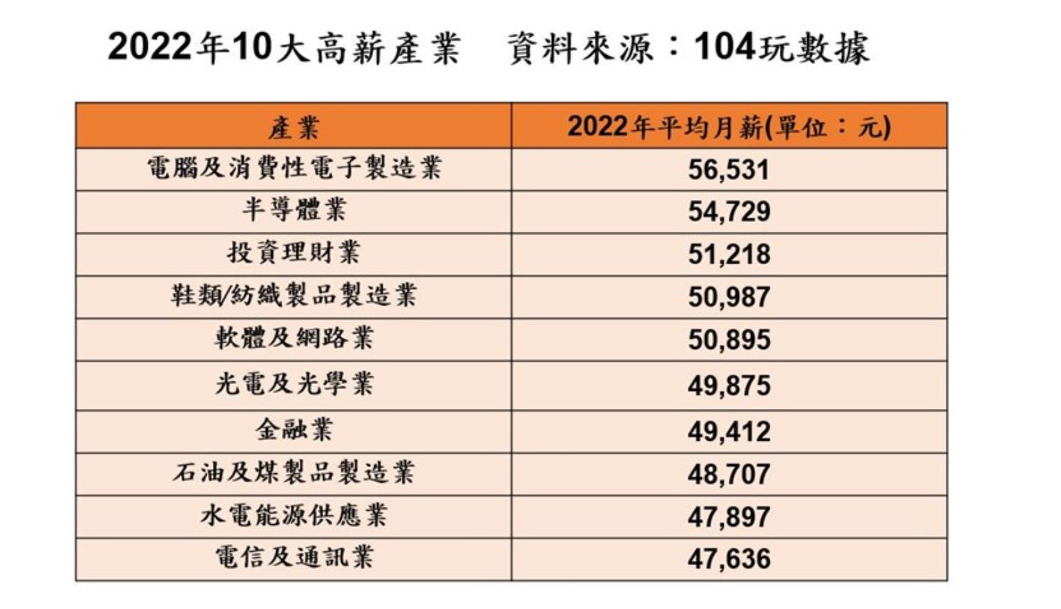 薪資高就是好工作？2022十大高薪產業出列 職場上有比薪酬更重要的事 | 信傳媒