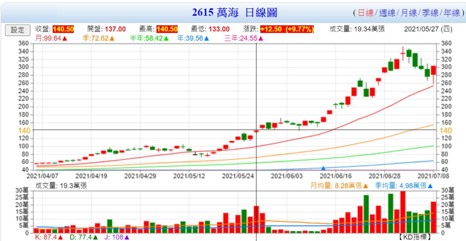 航海王傳奇落幕？長榮、陽明跌回起漲點萬海撐最久終回一年前價位| 信傳媒