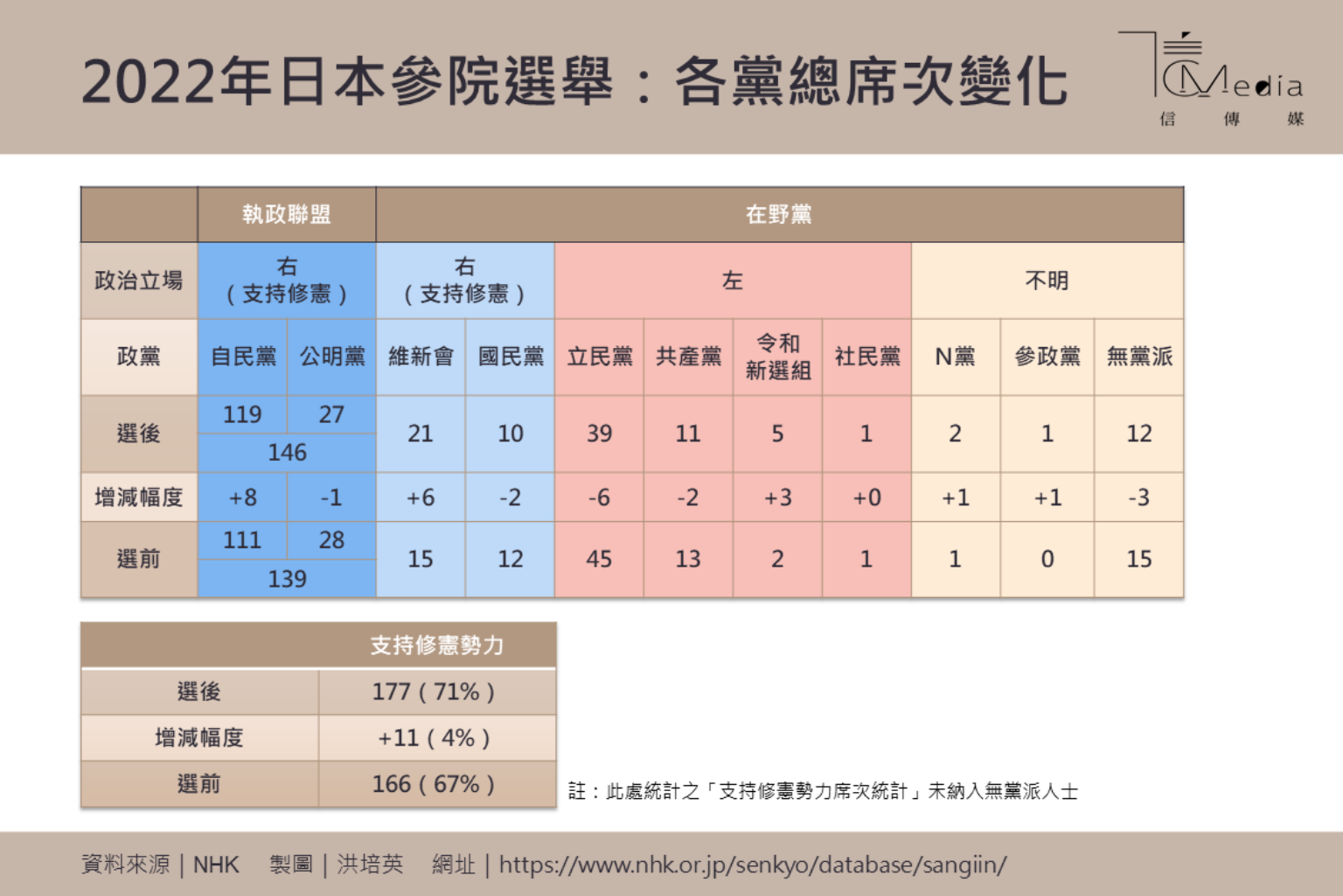 日本參議院選舉》安倍離世催出同情票自民黨增8席修憲派擁7成席次岸田執政吃下定心丸| 信傳媒