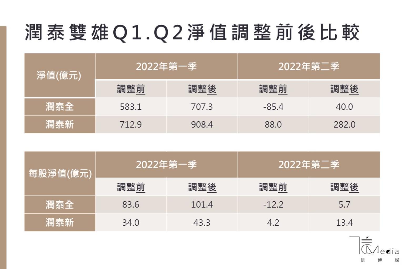 潤泰全資產重估後每股淨值僅5.73元回推南山人壽Q2淨值預估不到千億元| 信傳媒