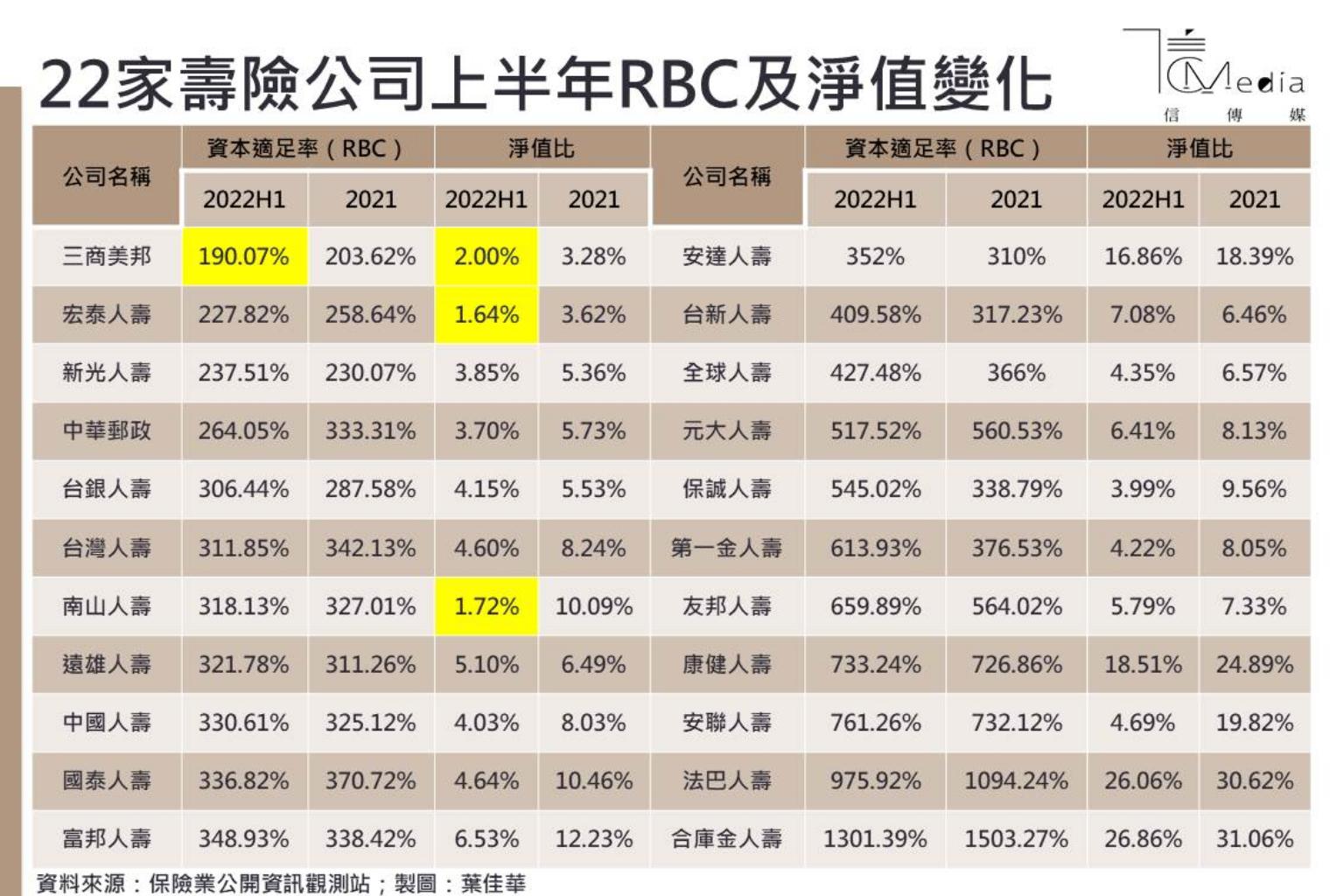 三商、宏泰、南山人壽踩監理紅線上半年淨值比都低於3％ 新安東京兩項指標驟降至負數| 信傳媒