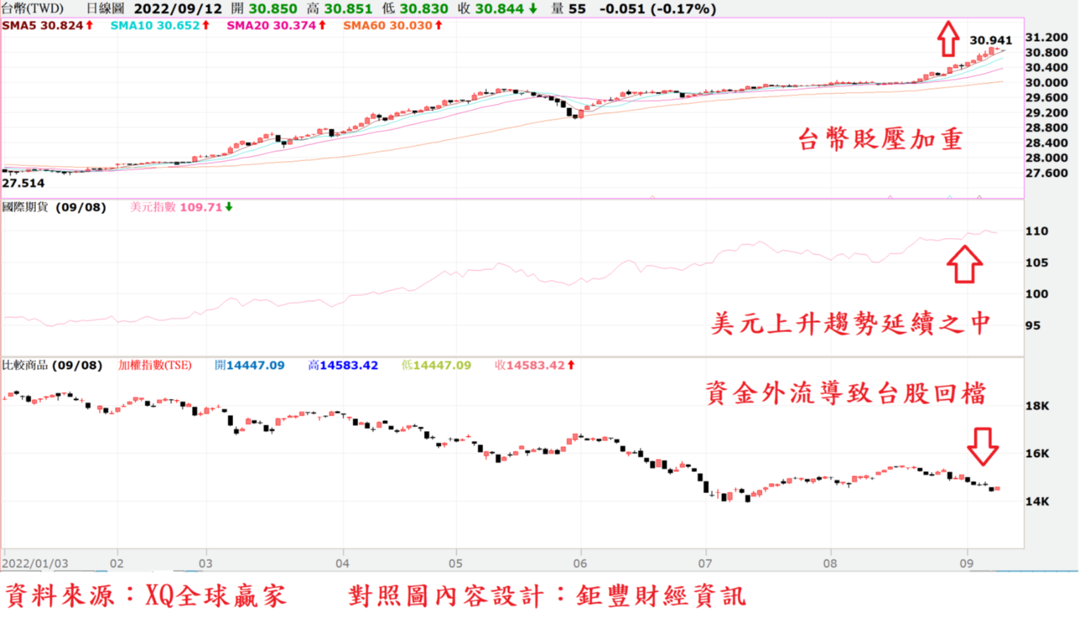台股戰略》外資賣超上市櫃近1.2兆台幣嚴格控制持股比重台股空頭趨勢暫難扭轉| 信傳媒