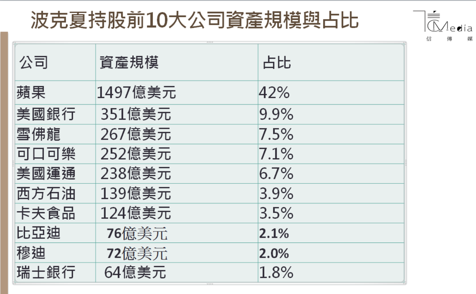 股神新歡巴菲特打敗美股的秘密武器：波克夏持有西方石油股票提高到近27％ | 信傳媒