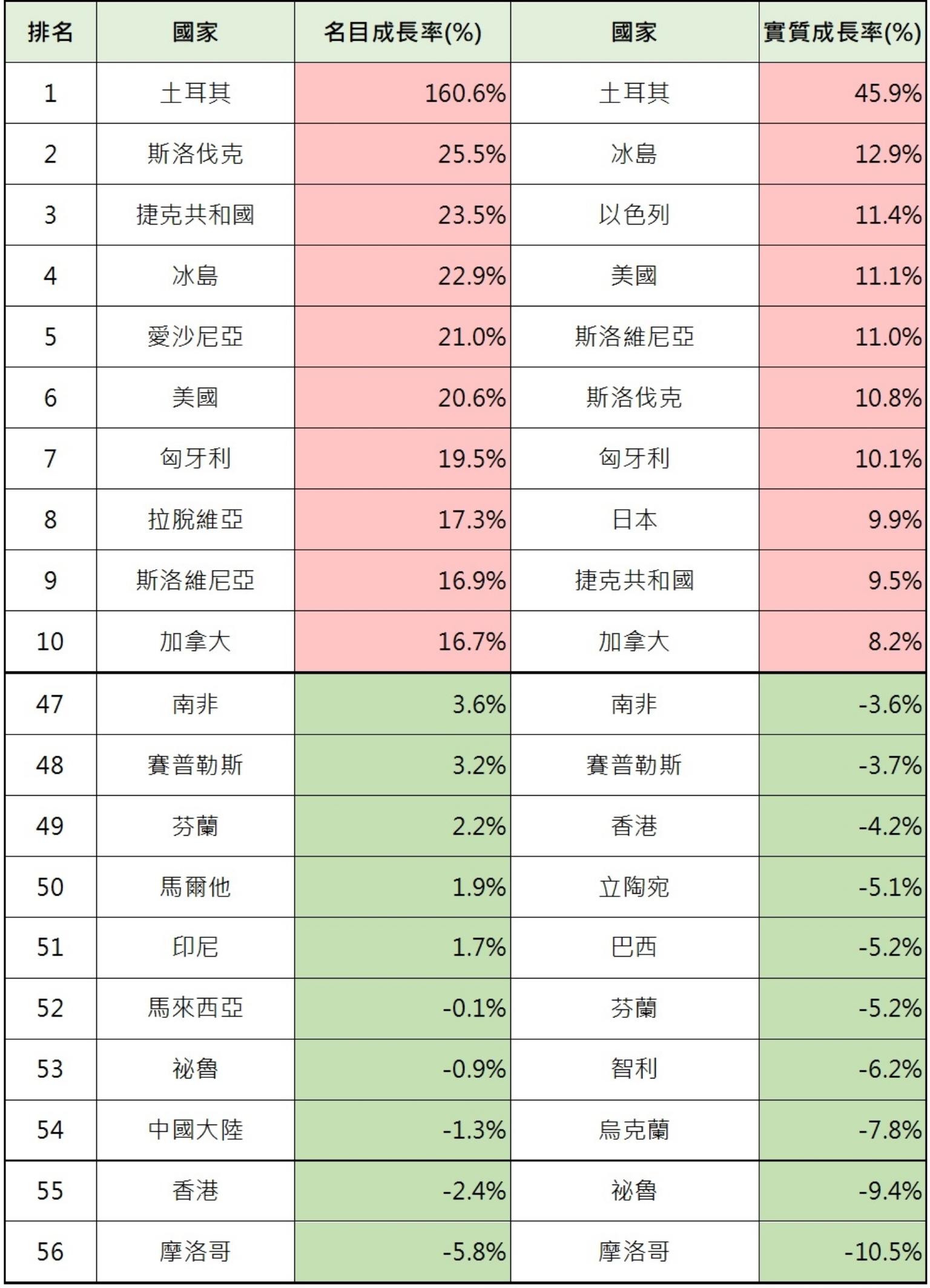 土耳其房價狂飆160％居全球之冠台灣年增8.4％列後段班亞洲房市已「由多轉空」？ | 信傳媒