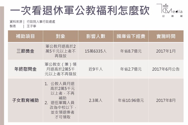國庫年省近11億 三節獎金後再砍子女教育補助年改抗爭還有得走 信傳媒