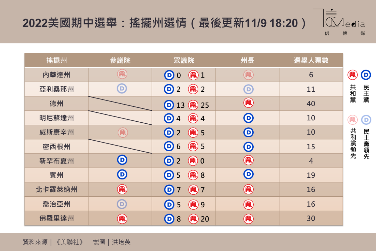 美國期中選舉》共和黨眾院領先29席、民主黨有望守住參院拜登勉強及格、「川普軍團」輸掉關鍵賓州| 信傳媒