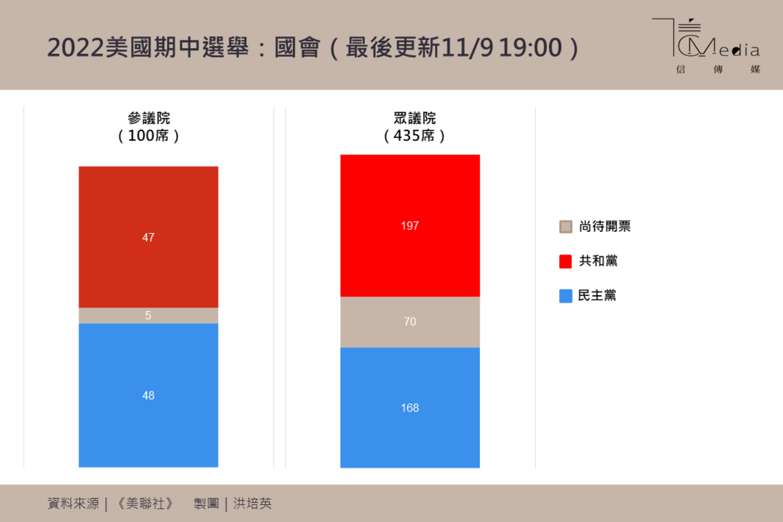 美國期中選舉》共和黨眾院領先29席、民主黨有望守住參院拜登勉強及格、「川普軍團」輸掉關鍵賓州| 信傳媒