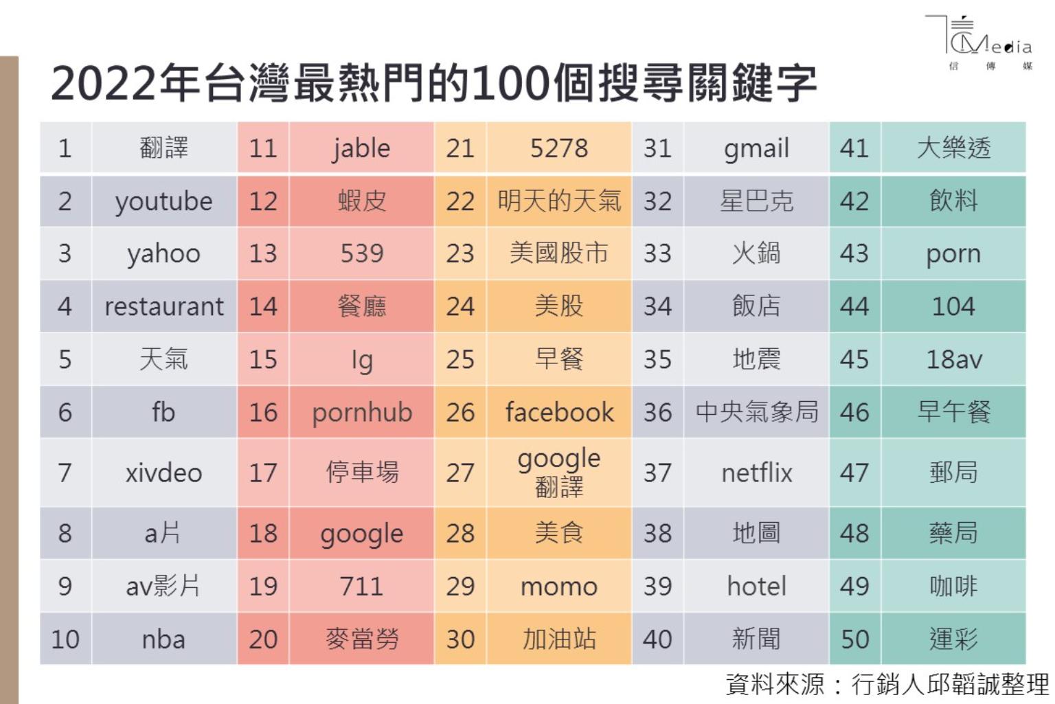 Google百大熱門關鍵字》2022這「二字」每月平均搜尋量近千萬唯一入榜股票代號是它| 信傳媒