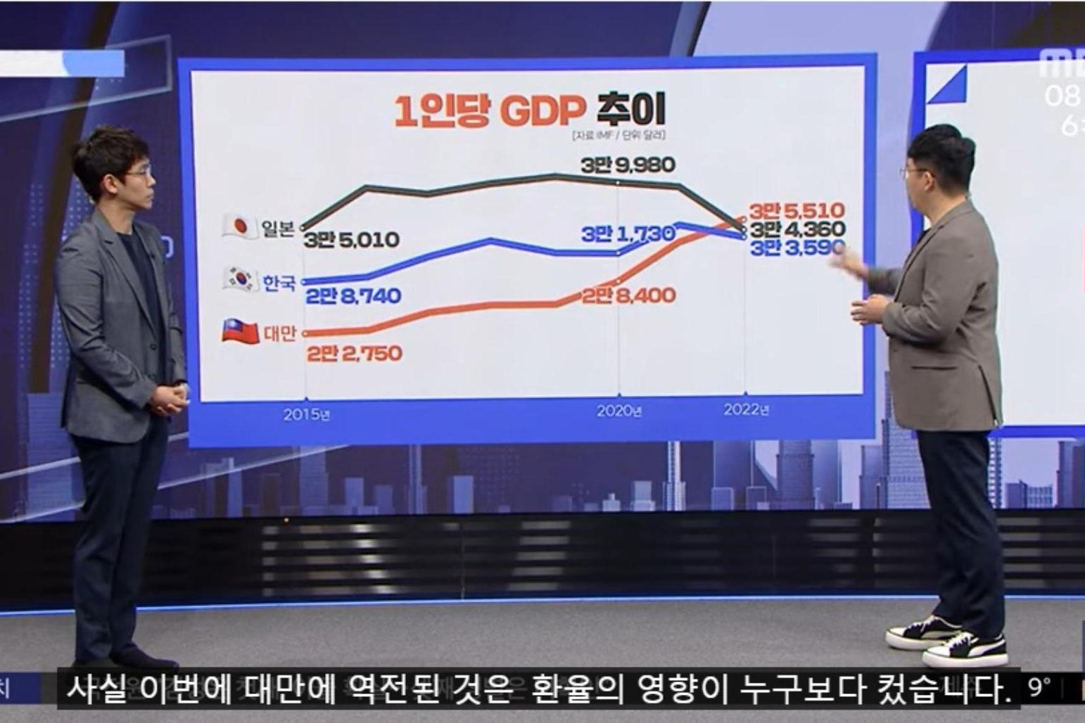 20年來第一次！南韓國民所得被台灣超車尹錫悅政府遭網友痛罵| 信傳媒