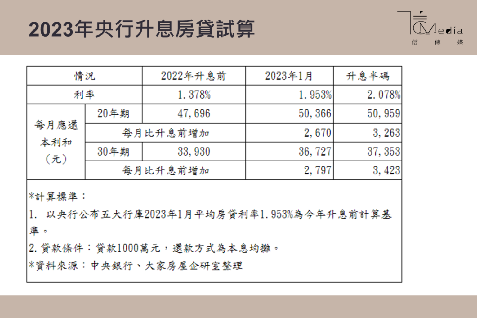 房貸族注意！央行再升半碼房貸利率飆破2% | 信傳媒