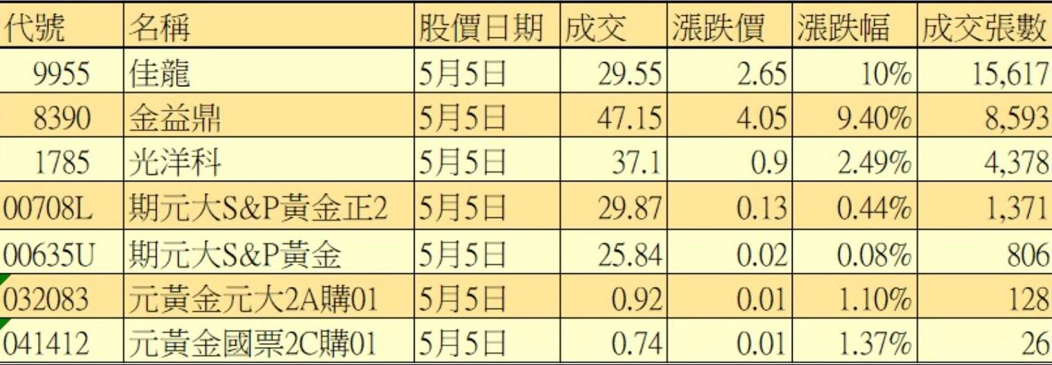 金光閃閃！國際金價觸及歷史新高2080美元台股「金三角」大漲| 信傳媒
