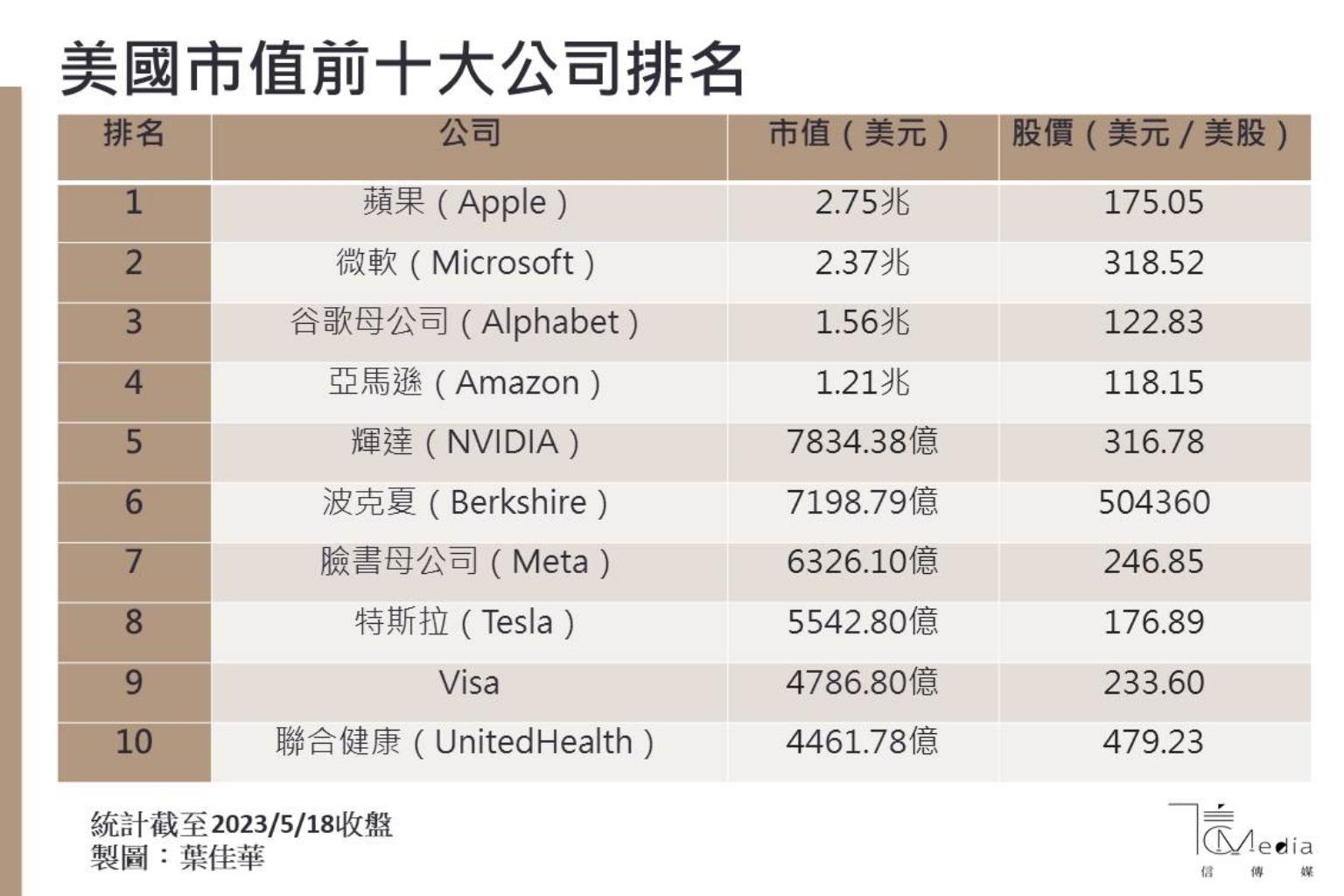 超越巴菲特的波克夏！輝達市值飆近8千億美元擠進全美前5大黃仁勳身價暴漲| 信傳媒