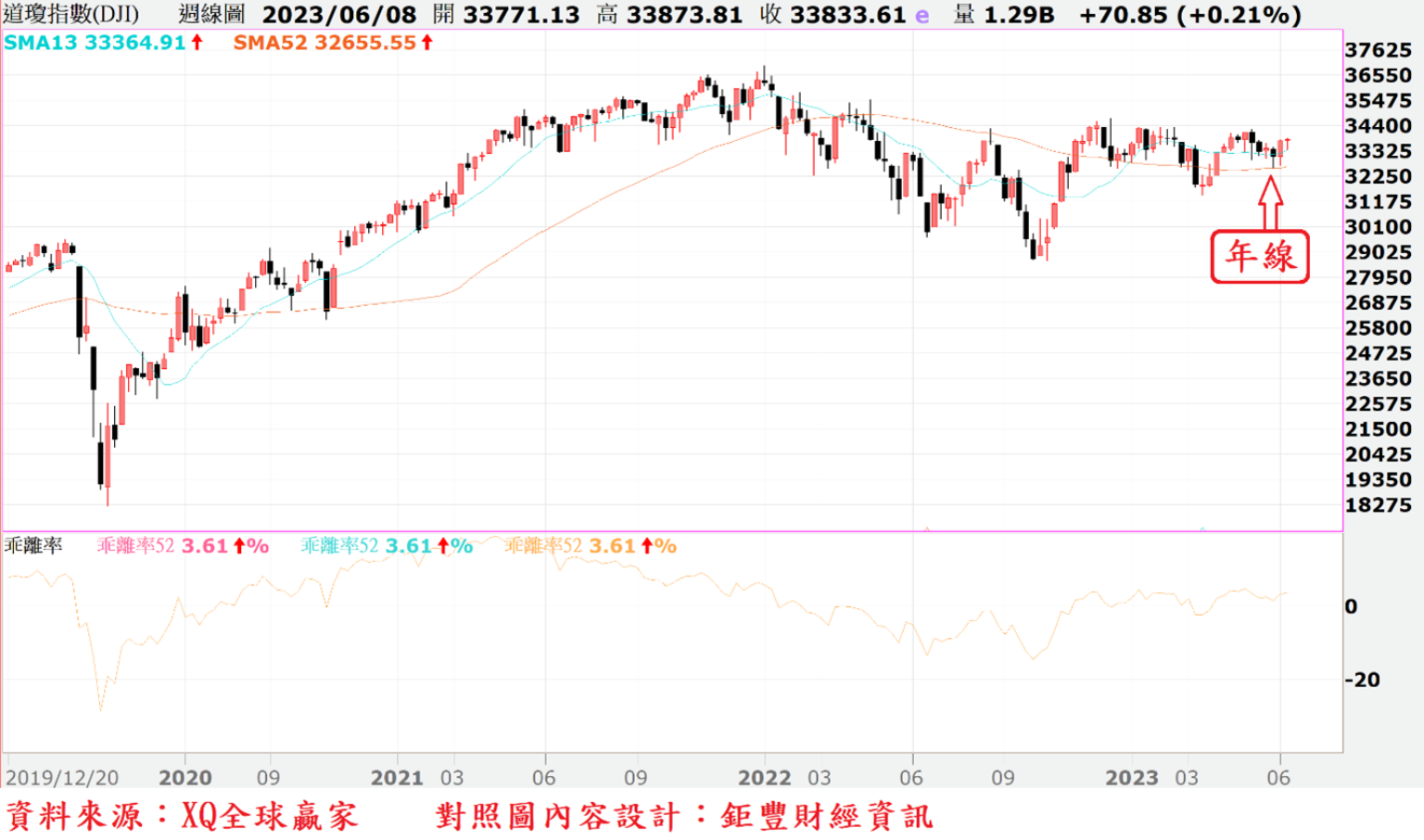 台股戰略》美股四大指數年線同步翻多台股長線多頭號角響起| 信傳媒