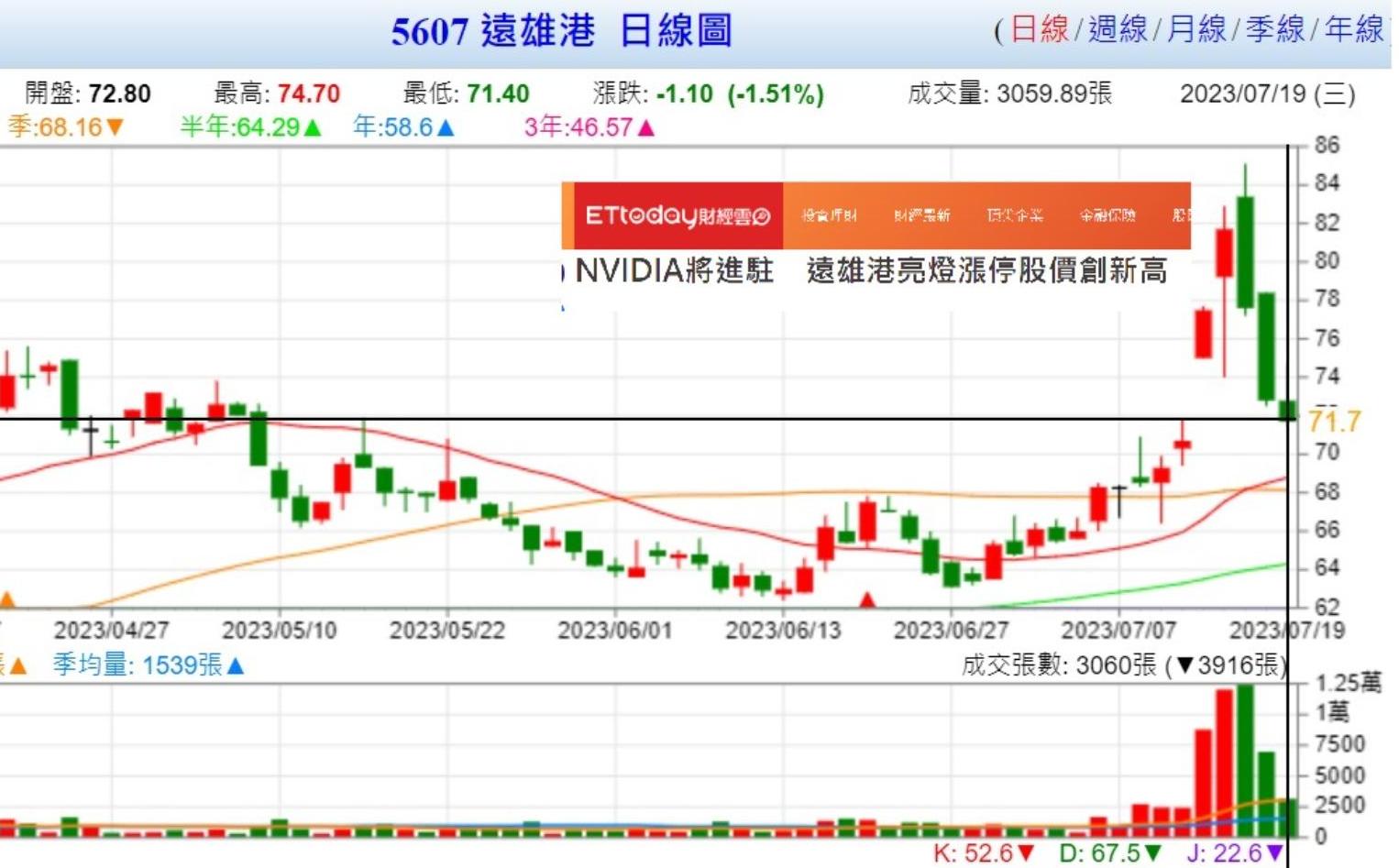 輝達股價創新高創意、世芯KY跟著大漲仿AI股族群被打回原形| 信傳媒