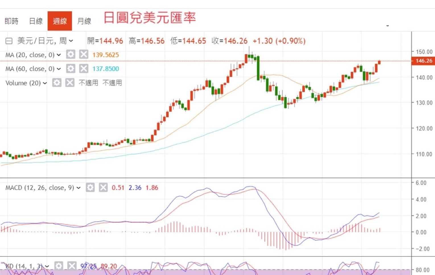 預期FED再升息亞洲貨幣競貶日圓貶破146 台幣盤中一度貶破32 | 信傳媒