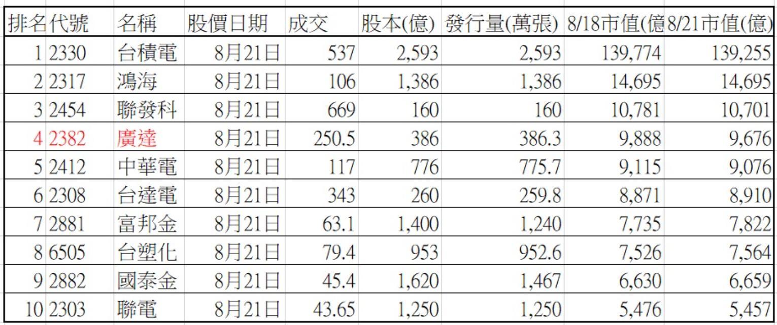 台股市值大洗牌》廣達超越中華電信成第四即將躋身兆元企業| 信傳媒