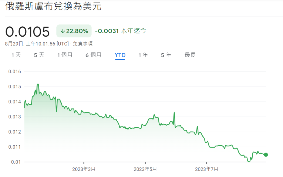 西方經濟制裁有用嗎？俄羅斯流亡學者：盧布狂貶確實讓普丁肉痛| 信傳媒