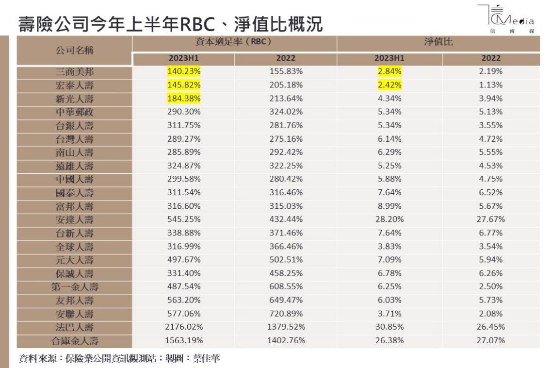 壽險上半年雙指標出爐》三商、宏泰、新光資本適足率拉警報2家連3期踩紅線| 信傳媒