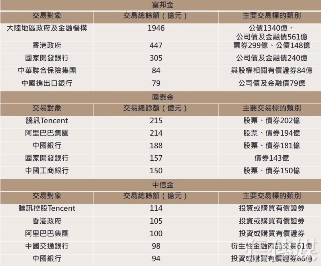 5大壽險金控投資中國》政府公債、國有銀行、騰訊為熱門標的這3家第二季增持阿里巴巴| 信傳媒