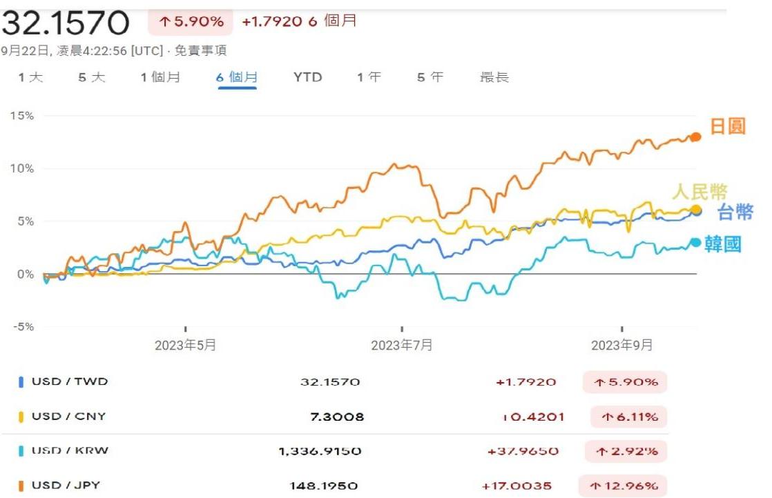 台幣匯價創新低？外銀主管：人民幣對台幣影響比美元大| 信傳媒