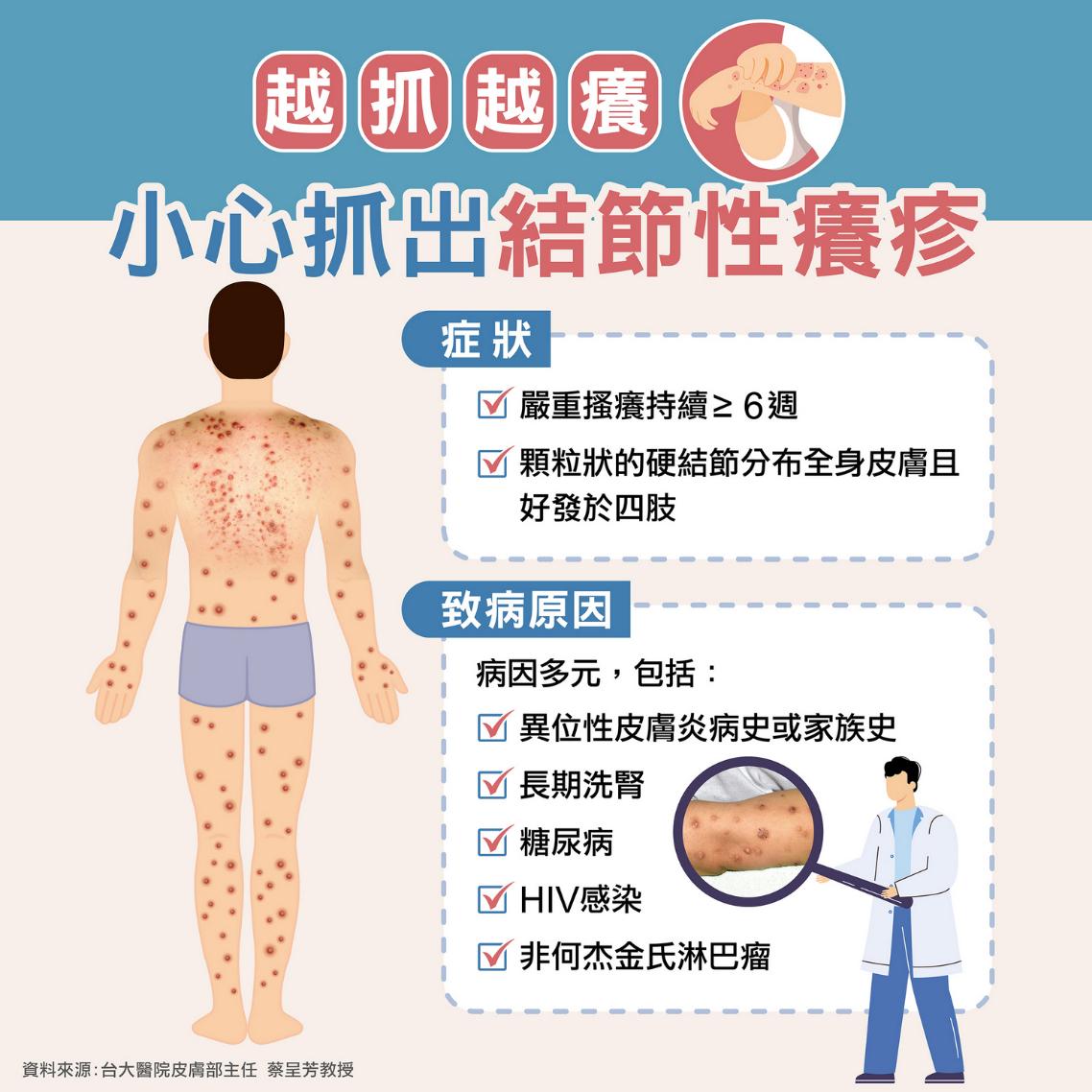 嚴重抓癢恐是「結節性癢疹」作祟...跟異位性皮膚炎一樣嗎?台大皮膚科名醫找到新解方 | 信傳媒