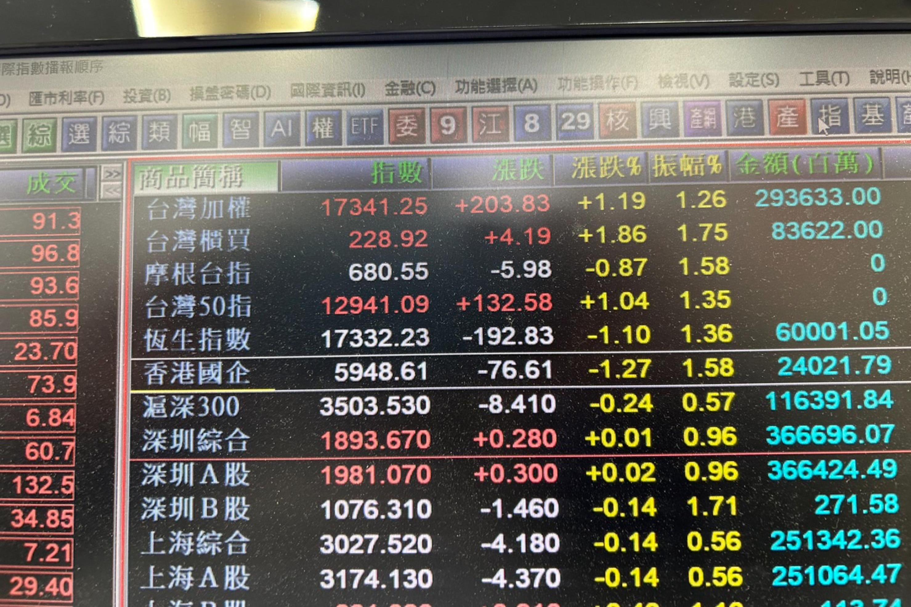 台股、港股黃金交叉？睽違30年台股加權指數盤中一度超越香港恆生指數| 信傳媒