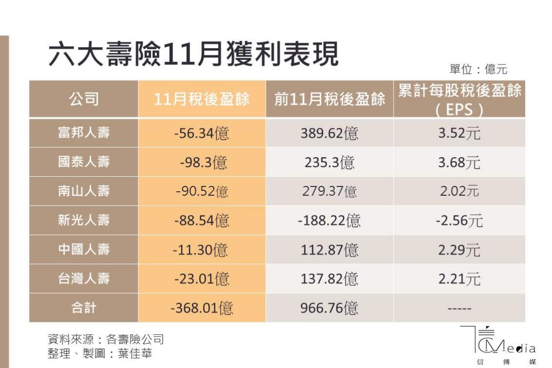 新台幣11月猛升1.159元六大壽險公司驚見「全虧」 單月虧損合計超過360億元| 信傳媒