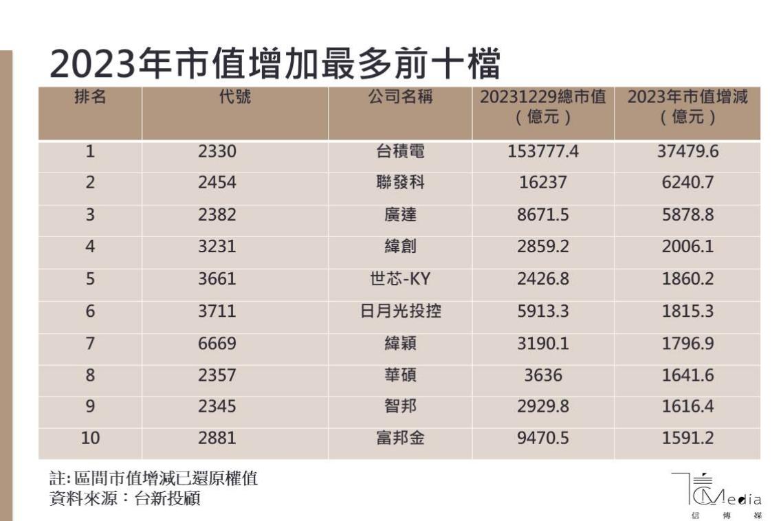 台股封關》2023年上漲3793點、漲幅超過2成華城最飆股、台積電市值增3.75兆最多| 信傳媒