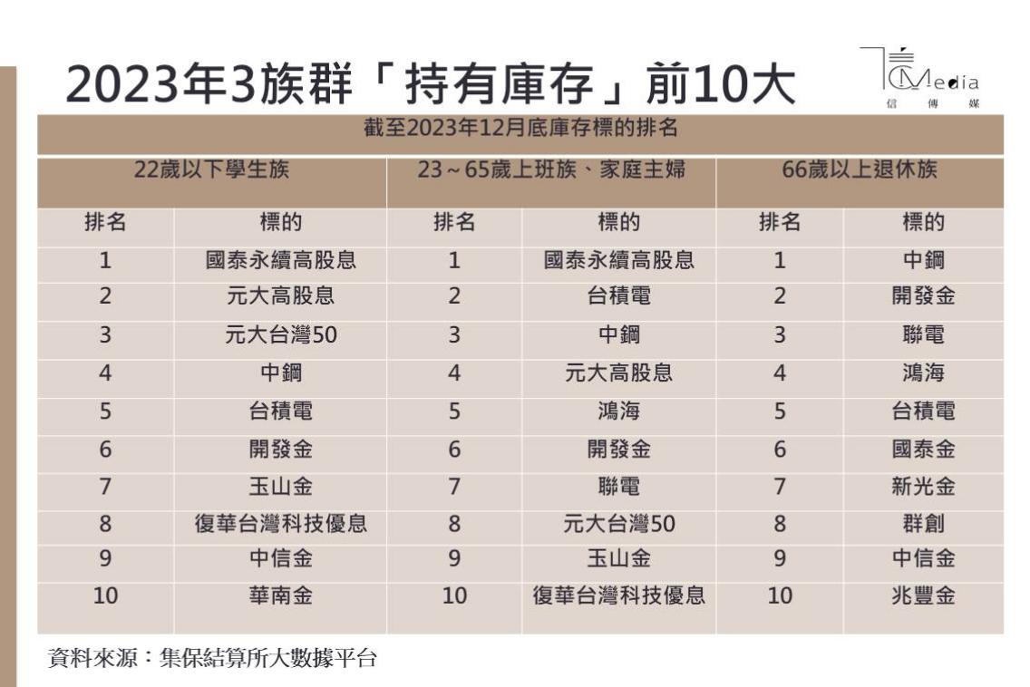 2023「台股人氣王」出爐》老中青持股偏好大不同學生偏愛ETF、退休族青睞買個股| 信傳媒