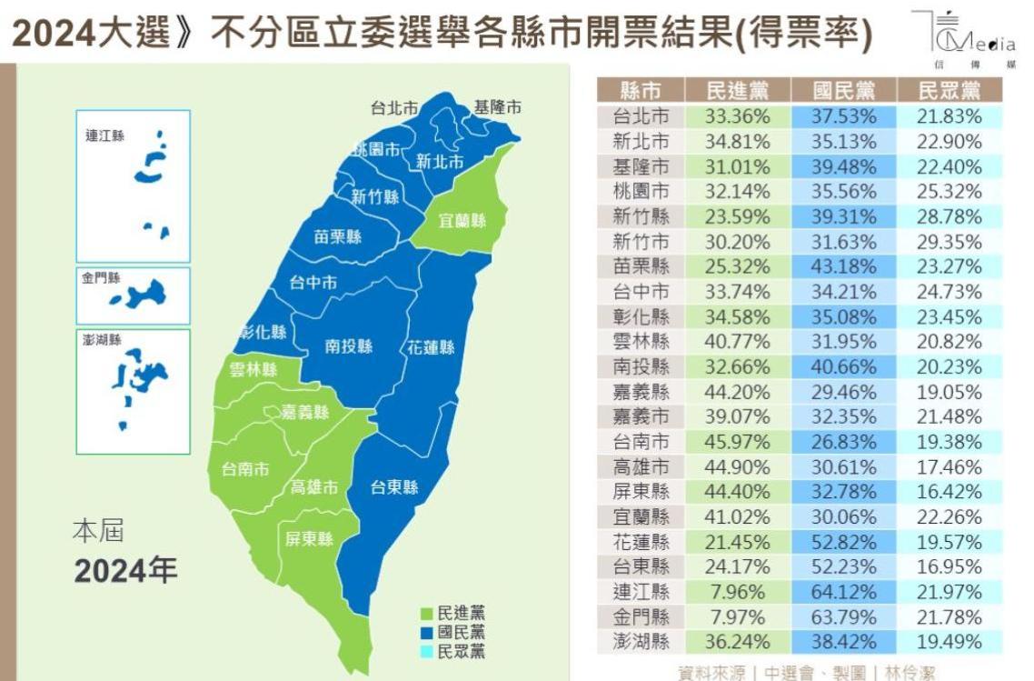 2024立委選舉結果》民進黨桃園「被剃光頭」 台中慘遭滑鐵「盧」敗給媽媽市長| 信傳媒