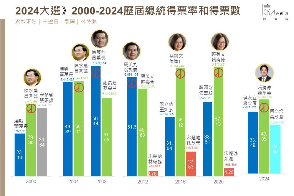 2024 台湾 总统 大选 得票 率 (99) 사진