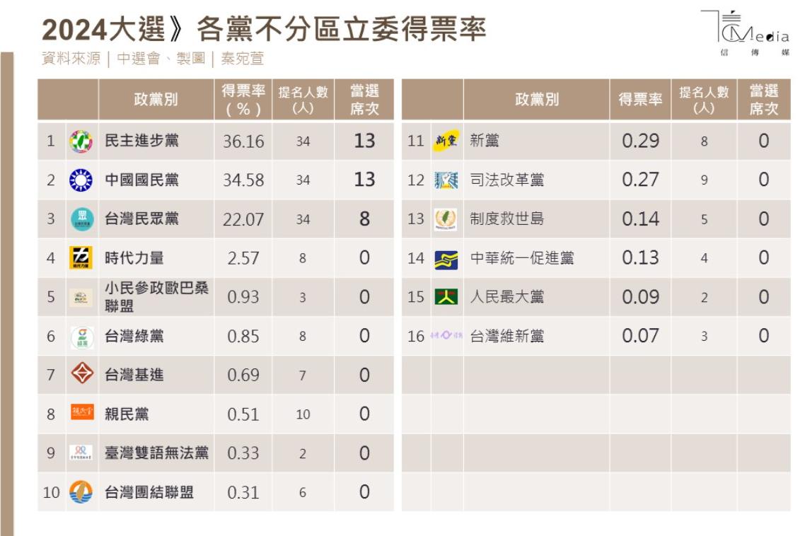 2024不分區立委選舉結果》國民黨13、民進黨13、民眾黨8 時代力量不到3％泡沫化| 信傳媒