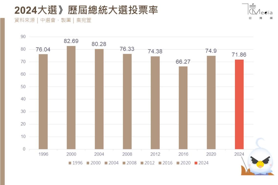 2024大選結果》國會未過半、得票率僅4成為歷屆當選總統次低賴清德未來4年不輕鬆| 信傳媒