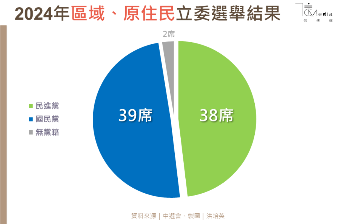 2024立委選舉結果》民進黨桃園「被剃光頭」 台中慘遭滑鐵「盧」敗給媽媽市長| 信傳媒